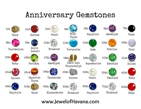 Anniversary Gemstones Gift List